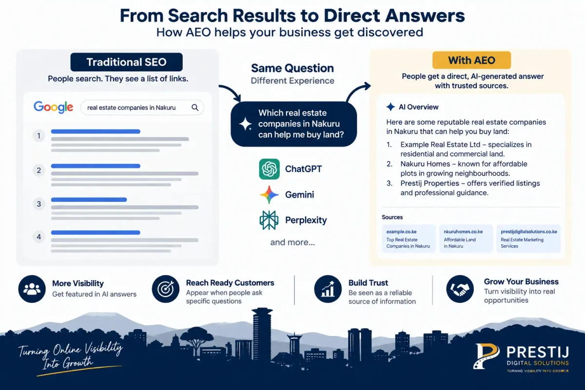 What is AEO for Kenyan businesses, showing the shift from search results to AI-generated answers